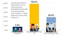 Survei FITRA NTB menempatkan Zul-Uhel di posisi teratas